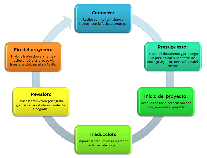 contacto-traduccion